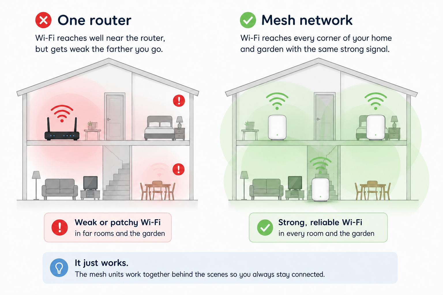A simple comparison between one router and a mesh Wi-Fi system